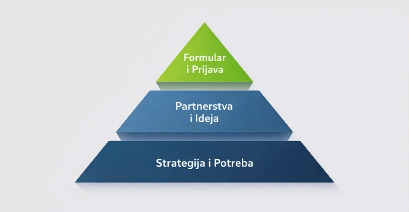 Piramida prioriteta u pripremi EU projekta: od strategije do popunjavanja formulara