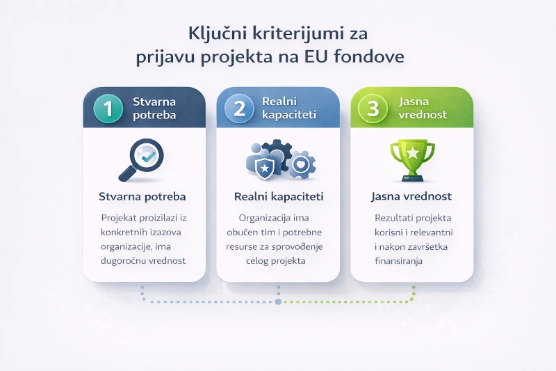 Ključni kriterijumi za prijavu EU projekta: stvarna potreba, realni kapaciteti i jasna dugoročna vrednost
